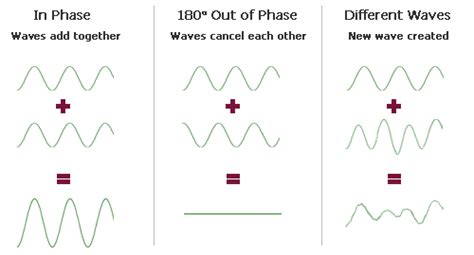 Do waves interact with each other?