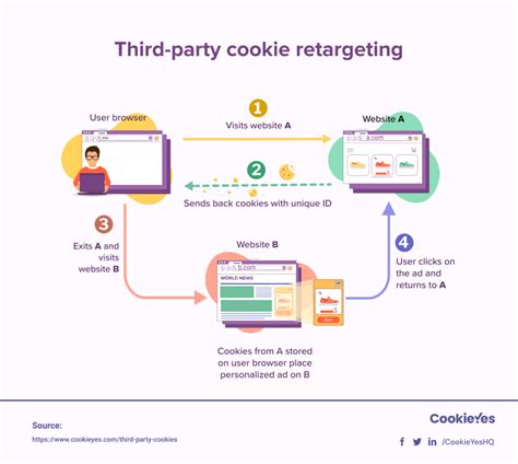 Do websites track cookies?