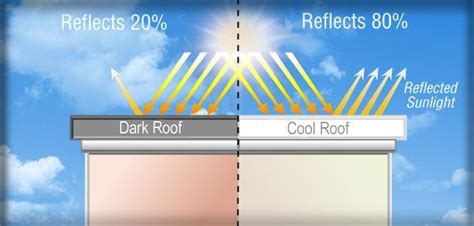 Do white roofs reduce heat?