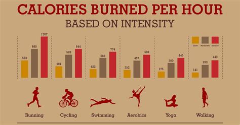 Do you burn calories when in pain?