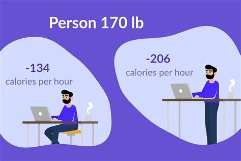 Do you burn more calories sitting or lying?