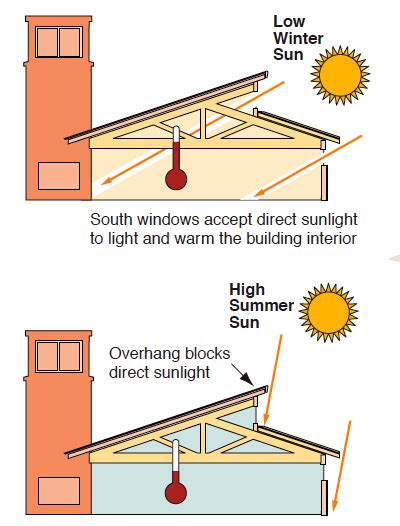 Do you get sunlight in south-facing windows?