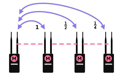 Do you lose speed with mesh WiFi?