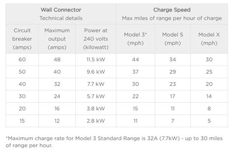 Do you need 200 amp for Tesla?