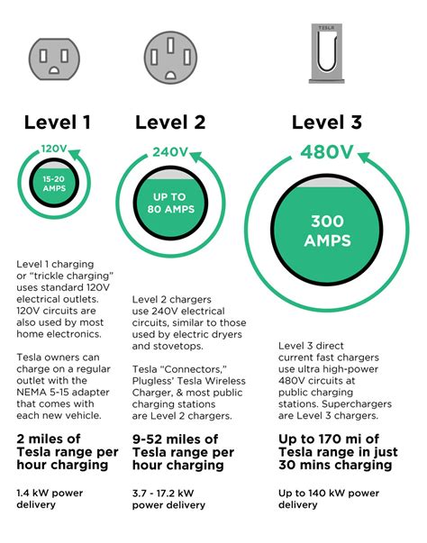 Do you need 75 amps to charge a Tesla?