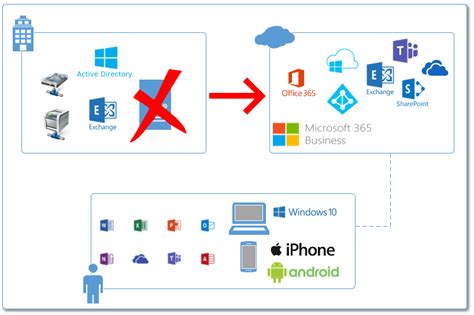 Do you need a server for Office 365?