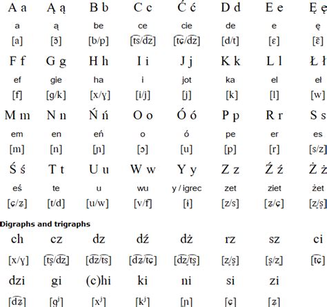 Do you pronounce W in Polish?