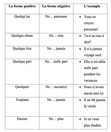 Do you put de after negation in French?