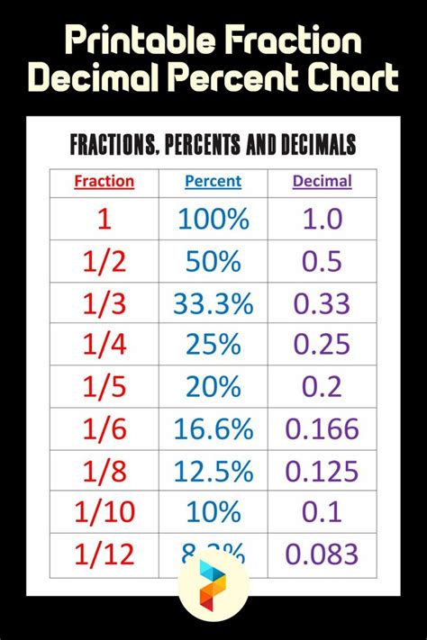 Does .1 equal 1 percent?