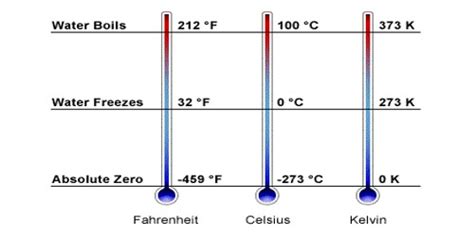 Does 0 degrees exist?