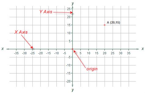 Does 0 lie on the y-axis?