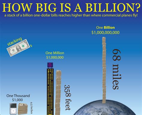 Does 1 billion exist?
