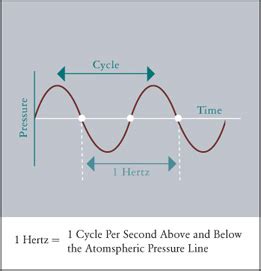 Does 1 hertz mean 1 vibration?