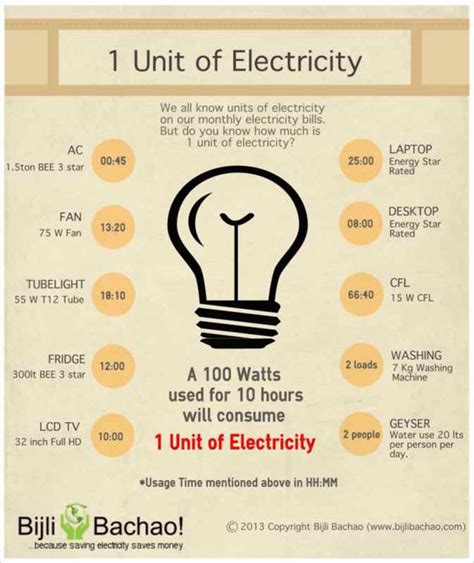 Does 1 unit equal 1 kWh?