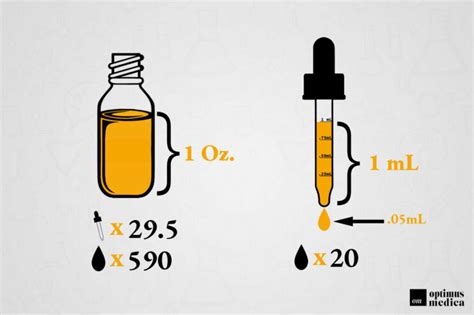 Does 10 drops equal 1 mL?