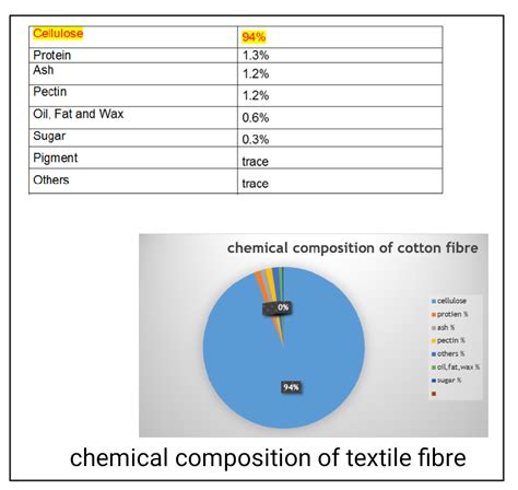 Does 100% cotton have chemicals?