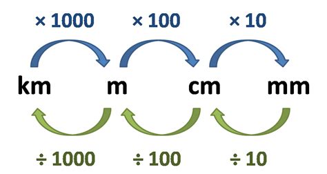 Does 100 cm make 1 meter?