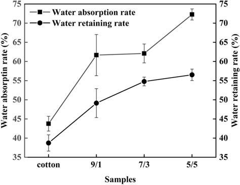 Does 100 cotton absorb water?