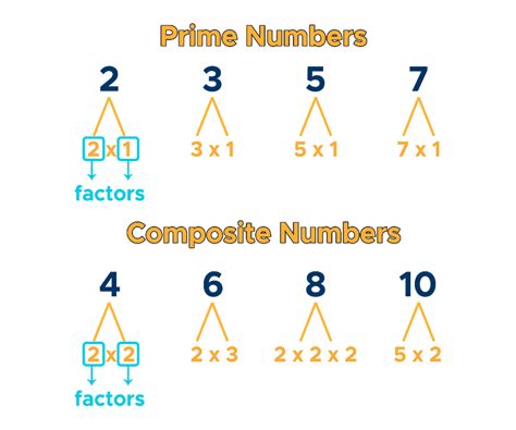 Does 11 have a prime factor?