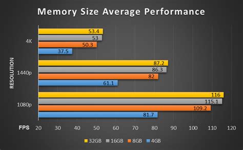 Does 32GB RAM increase FPS reddit?