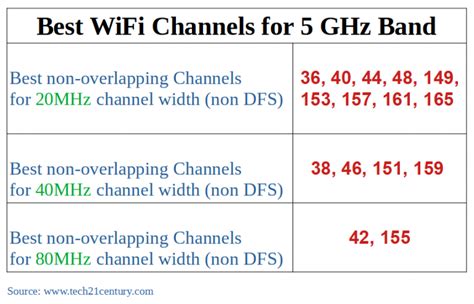 Does 5GHz use more WiFi?
