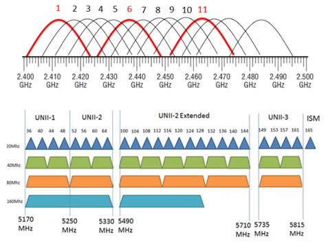 Does 5GHz use more power than 2.4 GHz?