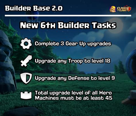 Does 6th builder cost gems?