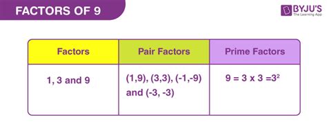 Does 9 have exactly 3 factors?