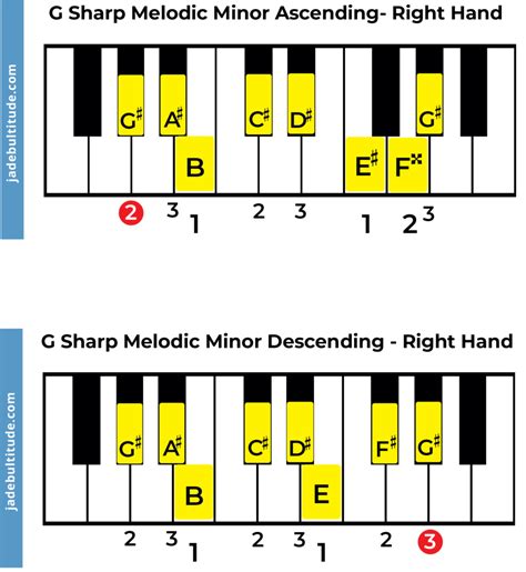 Does A minor have G sharp?