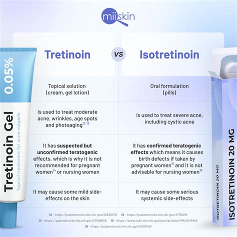 Does Accutane interact with any vitamins?