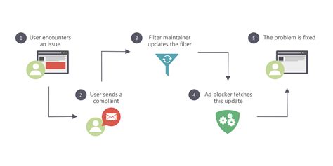 Does AdGuard consume more data?