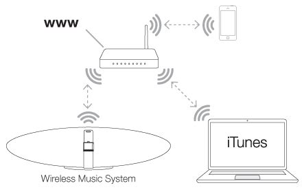 Does AirPlay rely on Wi-Fi?