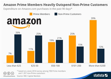 Does Amazon Prime work in Europe?