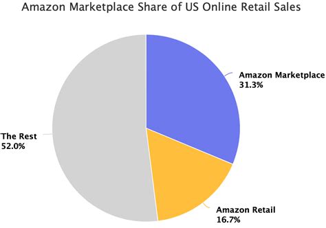 Does Amazon marketplace still exist?