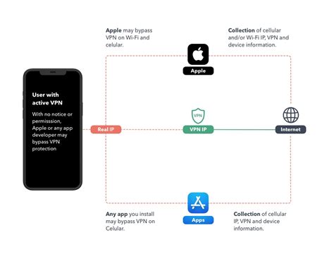 Does Apple VPN work?