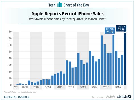 Does Apple ever have sales?