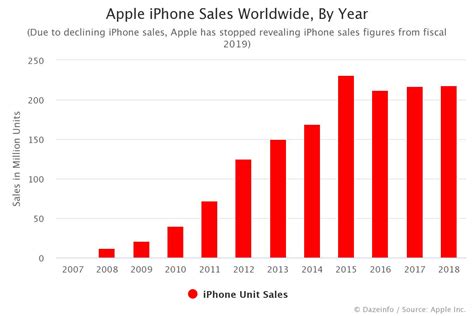 Does Apple sell data to China?
