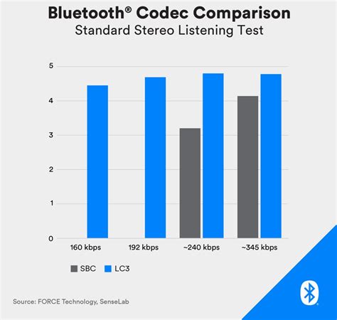 Does Bluetooth 5.2 have latency?