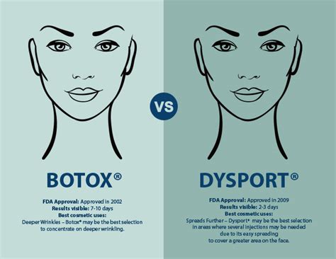 Does Botox spread to bloodstream?