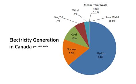 Does Britain have power in Canada?