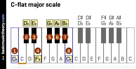 Does C Major have an E-flat?
