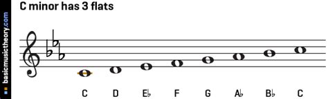 Does C minor have 3 flats?