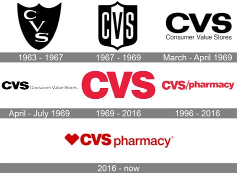 Does CVS stand for consumer value stores?