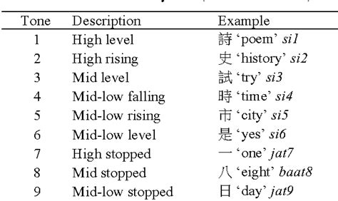 Does Cantonese have 6 or 9 tones?