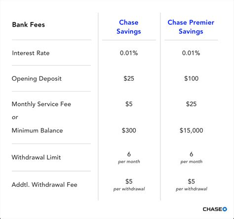 Does Chase have monthly fees?