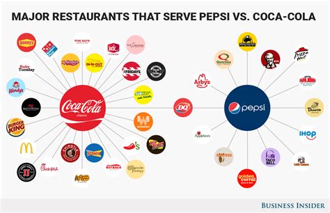 Does Coca-Cola own Pepsi?