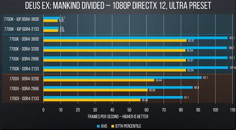 Does DDR5 give more FPS?
