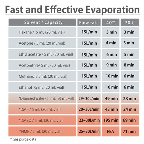 Does DMSO evaporate quickly?