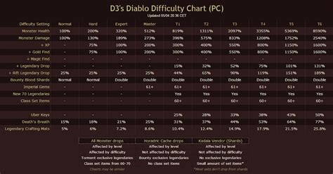 Does Diablo 3 scale with more players?