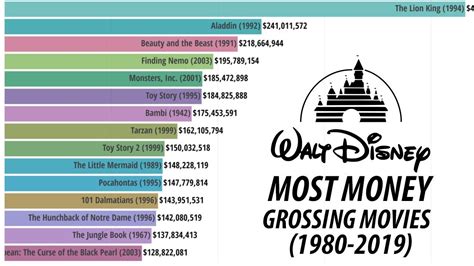 Does Disney have more money than Sony?